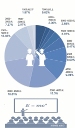 浙江省高校2015届参加工作毕业生一年后的平均月收入 浙报制图：戚建卫 - 浙江网