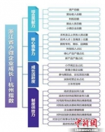 图为杭州市小微企业成长指数及其指标体系构成 杭州市市场监督管理局供图 - 浙江新闻网