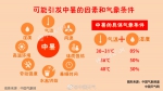 北京今明天晴热 端午假期首日将现35℃高温 - 气象