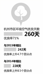 杭州哪儿空气最好？哪儿水最清？看这组数字 - 浙江网