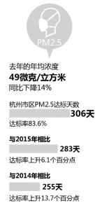 杭州哪儿空气最好？哪儿水最清？看这组数字 - 浙江网