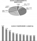3成白领月薪超8000元 杭州收入升至全国第四 - 浙江网