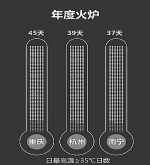 2016年，中国天气网根据当年日最高气温大于等于35℃的天数，盘点出的火炉城市。 - 浙江新闻网