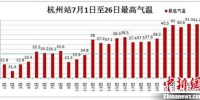 杭州市七月以来每日最高气温曲线图 杭州市气象局提供 - 浙江新闻网