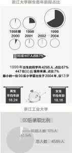 关于新入学的大一新生 这里有组有趣的数字 - 浙江新闻网