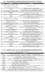 2017年度市直单位创新创优绩效评估总得分前30名项目 - 浙江新闻网