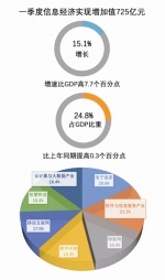 一季度杭州GDP增长7.4% 信息经济占比再提升 - 浙江新闻网