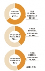 来杭就业有补贴 杭州今年要新增就业21万人 - 浙江新闻网