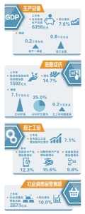 经济发展更稳、创新动力更足 上半年杭州全市GDP同比增长7.6％ - 杭州网