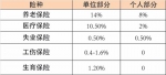 @全省职工 浙江各地社保基数调整，你的工资有新变化 - 杭州网