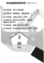 杭州首套房贷利率回落 放款速度仅需一周 - 杭州网