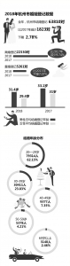 2018年杭州市婚姻登记数据出炉，结婚、离婚、复婚人数均呈下降趋势 - 杭州网