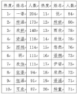 2018年杭州新生儿名字热度榜出炉 "浩然""一诺"排第一 - 杭州网