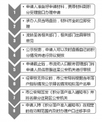 杭州市居住证积分落户3月1日开始申请 - 杭州网