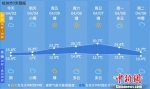 未来一周杭州气温曲线图。杭州市气象台供图 - 浙江新闻网