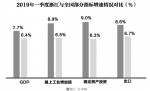 浙江一季度GDP同比增7.7%，企业家重燃信心 - 杭州网