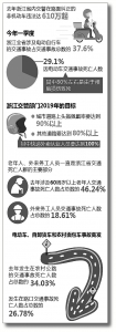 去年浙江三分之一的交通事故 与电动自行车有关 - 杭州网