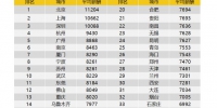 杭州人平均月薪近万了？新十大高薪行业曝光 - 杭州网
