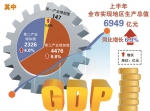 全市上半年GDP6949亿元，增长6.9% 延续总体平稳、稳中有进的发展态势 - 杭州网