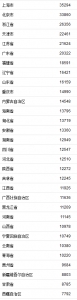 上半年居民收支对比：浙江人均收入排第三 上海第一 - 杭州网