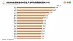 平均月薪17503元！杭州人才净流入率继续排名全国第一 和互联网相关的工程师最吃香 - 杭州网