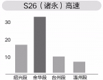 诸永、杭金衢、甬台温 全省这三条高速最爱“雾里看花” - Qz828.Com