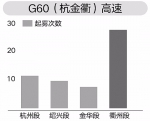 诸永、杭金衢、甬台温 全省这三条高速最爱“雾里看花” - Qz828.Com