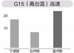 诸永、杭金衢、甬台温 全省这三条高速最爱“雾里看花” - Qz828.Com