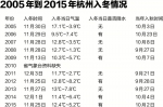 杭城入冬第一天 临安部分山区飘起了雪花(图) - 浙江网