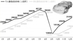 杭州2016年小客车每月竞价（最低）曲线变化图。 制图/龚子皓 - 浙江网