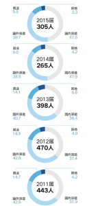 图中占比数据为百分比。 制图/龚子皓 - 浙江网