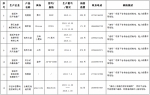 我省17家生产企业主动召回5662件缺陷消费品 - 质量技术监督局