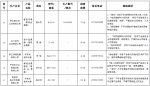 我省17家生产企业主动召回5662件缺陷消费品 - 质量技术监督局