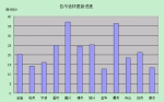 全省营造林进度通报（一） - 林业厅