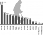 159.13万！ 杭州60岁以上人口再创新高 - 浙江网