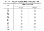 统计局公布70城1月房价数据 杭州环比零增长 - 住房保障和房产管理局