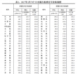 统计局公布70城1月房价数据 杭州环比零增长 - 住房保障和房产管理局