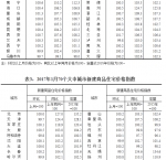 统计局公布70城1月房价数据 杭州环比零增长 - 住房保障和房产管理局