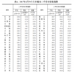 统计局公布70城1月房价数据 杭州环比零增长 - 住房保障和房产管理局