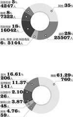 2012-2016年 起诉前五位罪名及所占比例 - 浙江新闻网