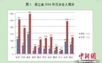 图为：浙江省2016年百岁老人情况。 浙江省老龄办供图 - 浙江新闻网