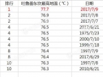 未来三天新疆局地最高温将达47℃ 谨防融雪型洪水 - 气象