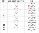 未来三天新疆局地最高温将达47℃ 谨防融雪型洪水 - 气象