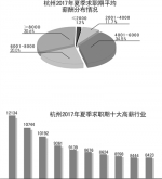 3成白领月薪超8000元 杭州收入升至全国第四 - 浙江新闻网