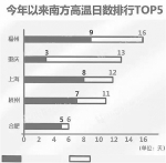 注：高温日为日最高气温＞35℃（截至7月18日） - 浙江新闻网