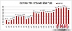 杭州市七月以来每日最高气温曲线图 杭州市气象局提供 - 浙江新闻网