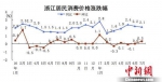 图为浙江居民消费价格涨跌幅。国家统计局浙江调查总队供图 - 浙江新闻网