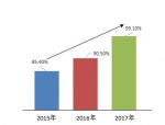 2015-2017年浙江省月饼抽检合格率。浙江省食品药品监督管理局供图 - 浙江新闻网