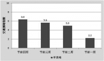 往年春节前拥堵指数变化趋势 - 浙江新闻网