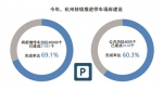 今年杭州全市已新建31081个停车泊位 - 杭州网